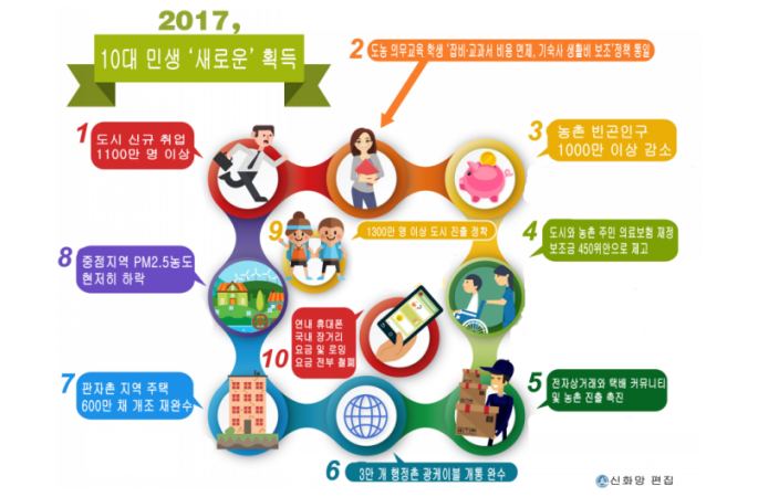 [도표] 2017, 10대 민생 ‘새로운’ 획득
